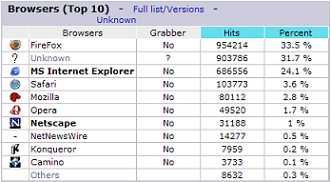 Browser stats for Dec 2004