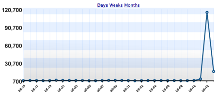 Blog stats after getting Dugg
